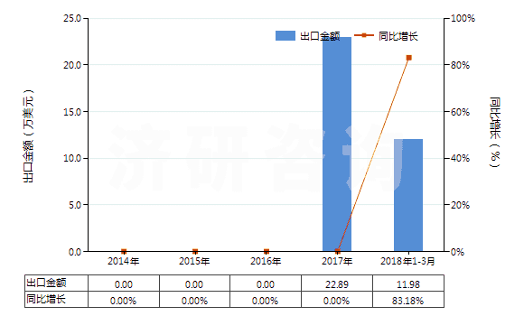 2014-2018年3月中國哌啶(六氫吡啶)(HS29333210)出口總額及增速統計